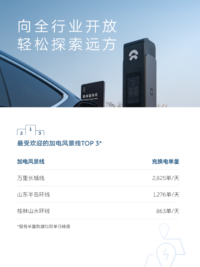 十一假期，蔚来充换电服务超200万次，单日换电总量连创历史新高