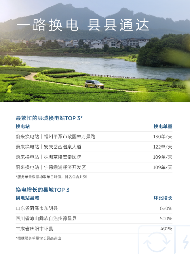 十一假期，蔚来充换电服务超200万次，单日换电总量连创历史新高