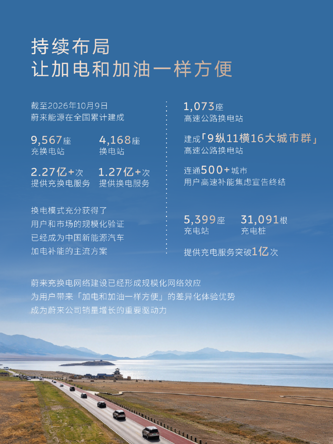 十一假期，蔚来充换电服务超200万次，单日换电总量连创历史新高