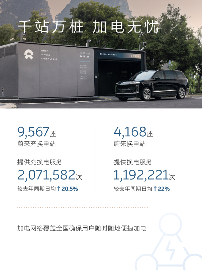 十一假期，蔚来充换电服务超200万次，单日换电总量连创历史新高