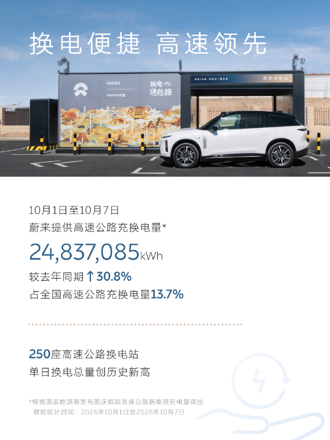十一假期，蔚来充换电服务超200万次，单日换电总量连创历史新高