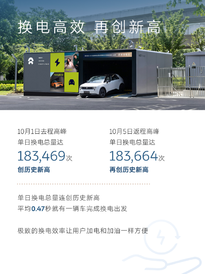 十一假期，蔚来充换电服务超200万次，单日换电总量连创历史新高
