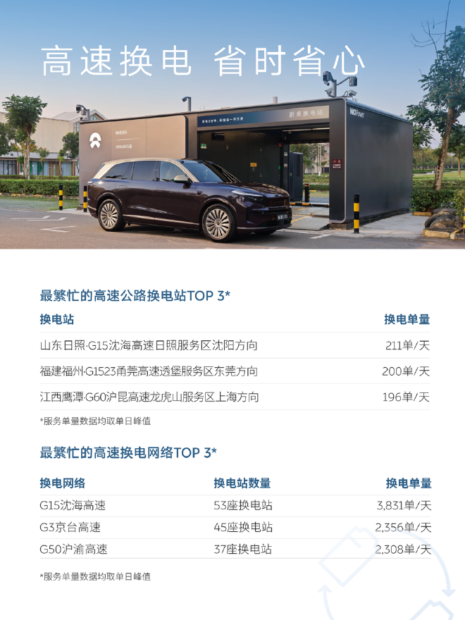 十一假期，蔚来充换电服务超200万次，单日换电总量连创历史新高