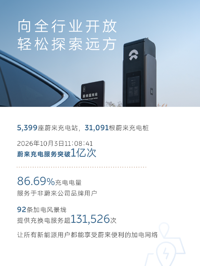十一假期，蔚来充换电服务超200万次，单日换电总量连创历史新高