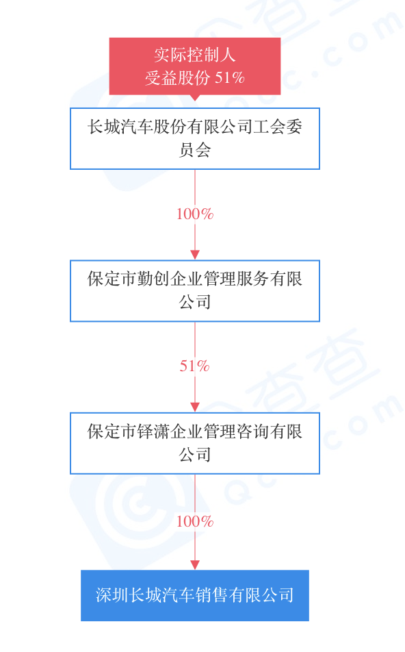 领途汽车破产重整 长城汽车关联公司为第二大股东