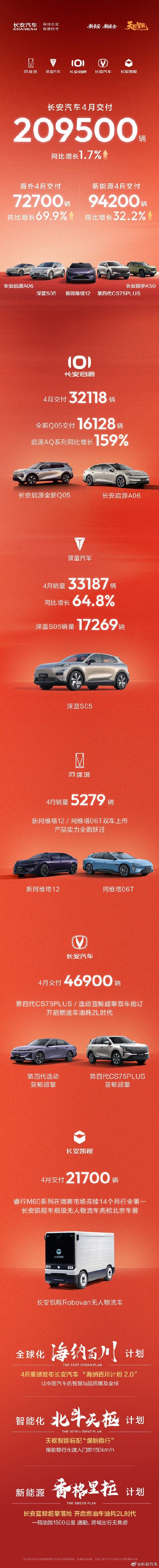 长安汽车4月交付20.95万辆  海外销量同比增近七成
