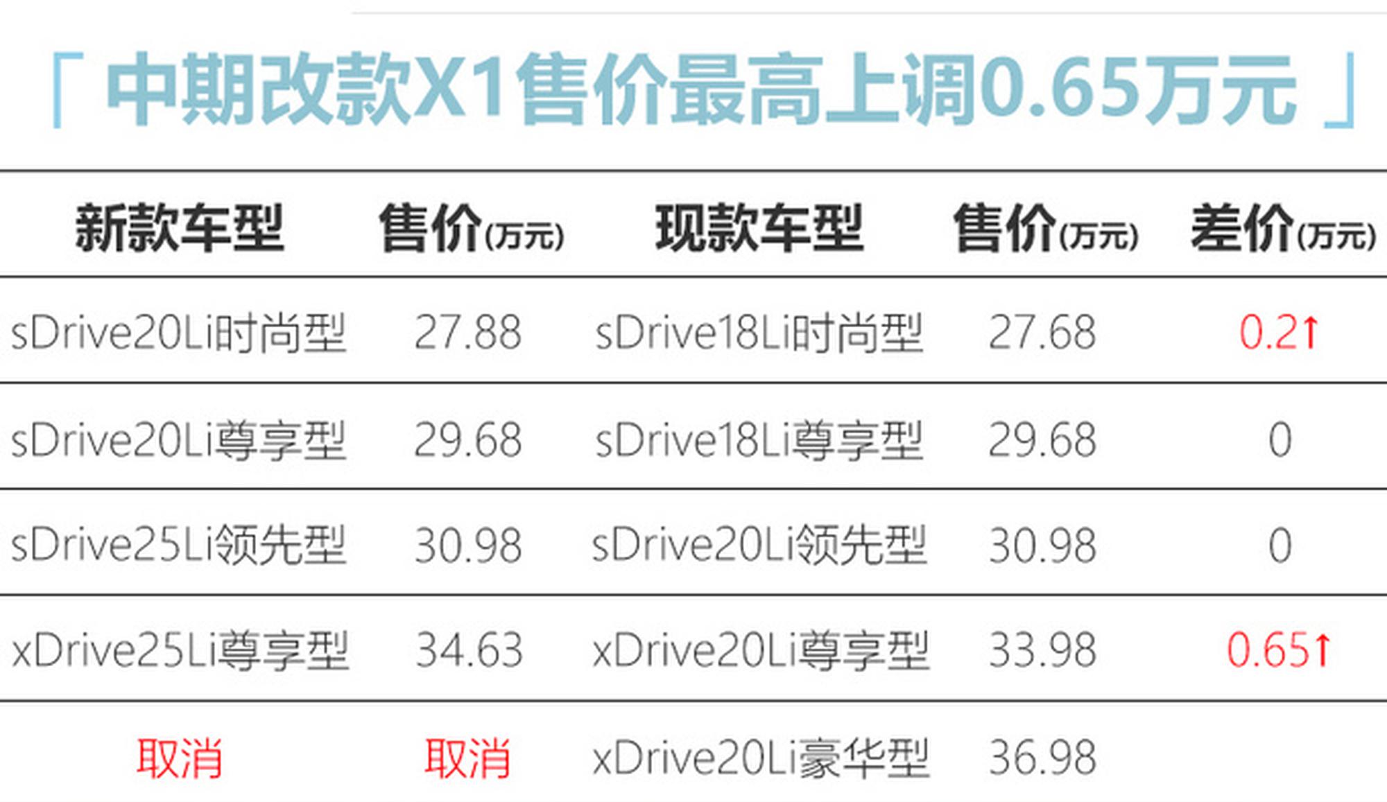 宝马新款X1售价曝光！最高涨6千5