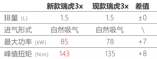 奇瑞新款瑞虎3x曝光 搭1.5L动力换CVT变速箱