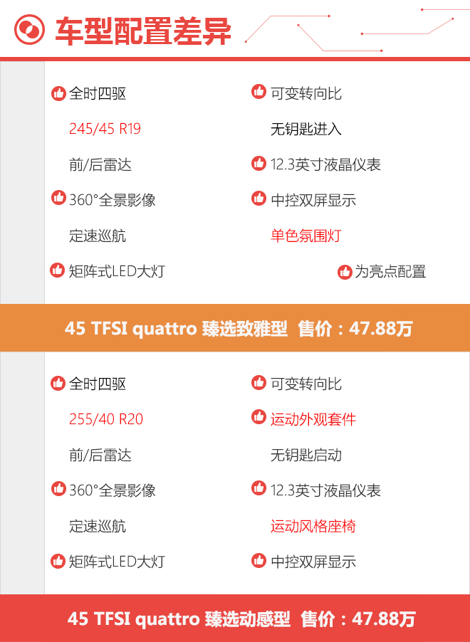 推荐2.0T高功入门车型 奥迪A6L购车手册