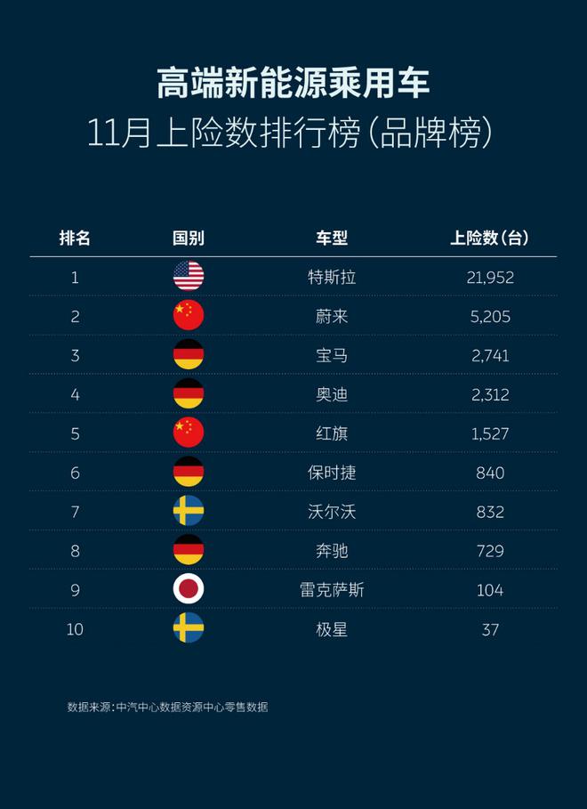 蔚来11月上险数5205辆 在高端电动车中领先