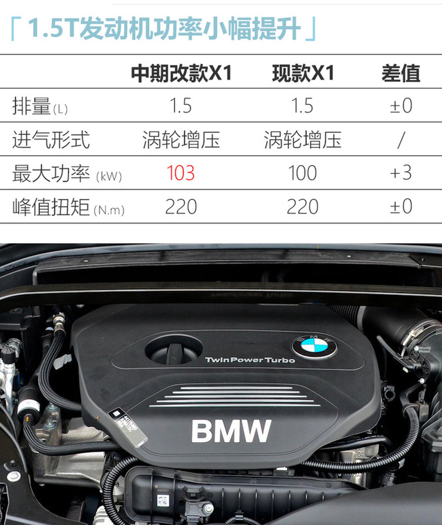 宝马新款X1售价曝光！最高涨6千5