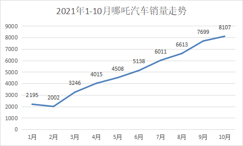 销量排名换血，新老造车势力的故事才刚开讲