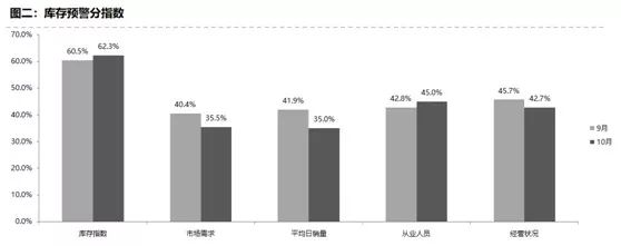 10月汽车经销商库存预警指数62.4% 环比上升3.8%