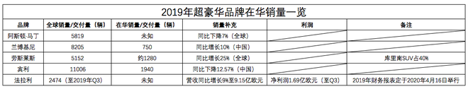 SUV大法好 超豪华品牌将在2020年继续吸金