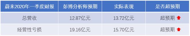 热浪|蔚来一季度财报：总收入13.7亿人民币，同比减少15.9%