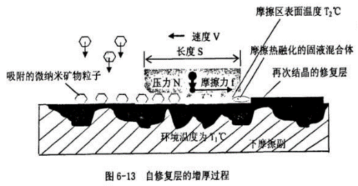 军工黑科技变民用 不为人知的发动机保护秘方