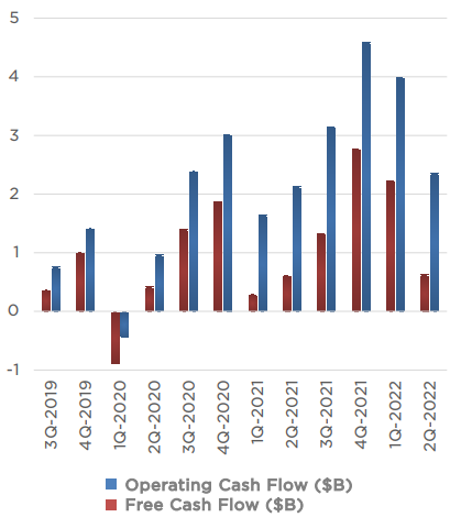 特斯拉发布2022年第二季度财报 GAAP净利润23亿美元