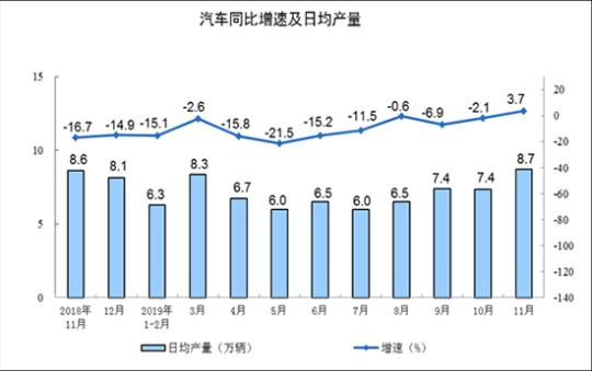汽车产量增速