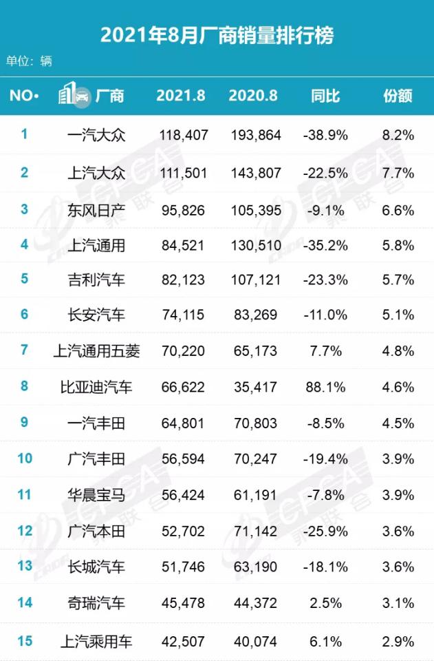 8月汽车销量排行简评：Model 3落榜，比亚迪宋首夺SUV亚军