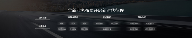 时代汽车三大业务板块：成为全球规模领先的轻微型商用车生态企业