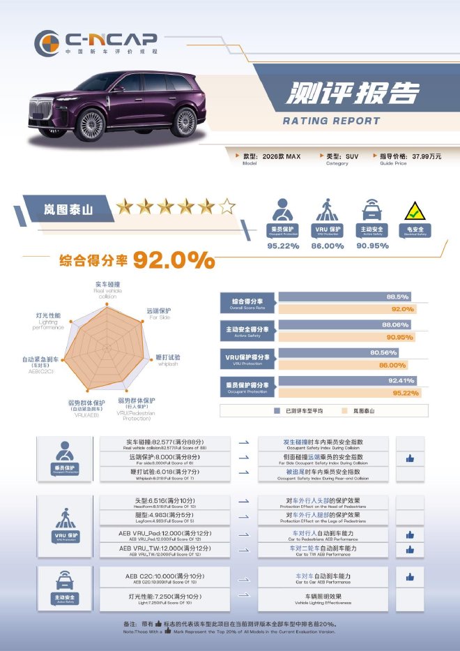 92%综合得分率 岚图泰山获C-NCAP五星+认证
