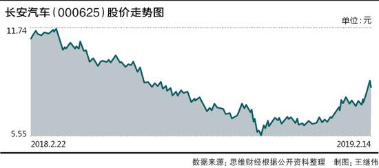 长安汽车：业绩大幅跳水市值大幅蒸发