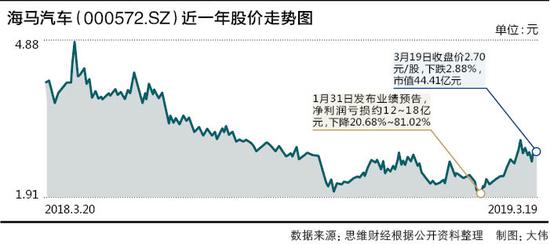 海马汽车开年销量一降再降 转型新能源来得及吗？