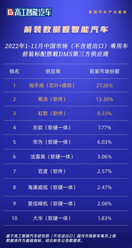 地平线2022年DMS方案出货量大涨