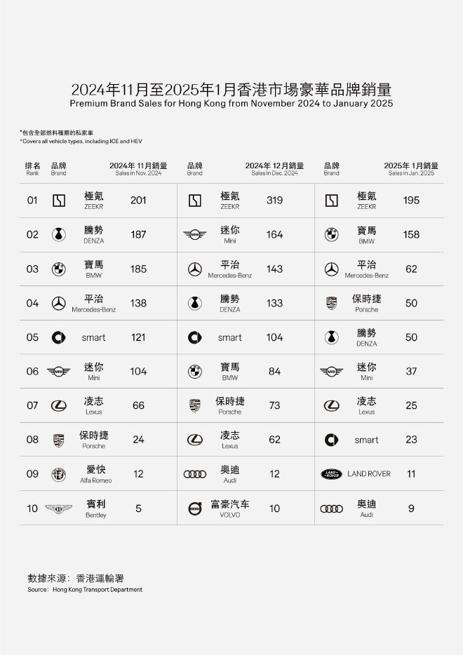 极氪009香港销量榜单