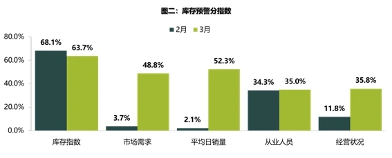 热浪|3月经销商库存预警指数59.3% 同比上升7.2%