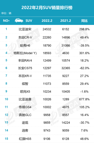 2月新车销量排名简评：合资豪华下滑明显 新能源持续走强