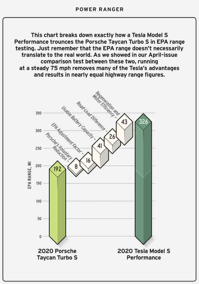 特斯拉EPA核定续航高于其他制造商的秘密