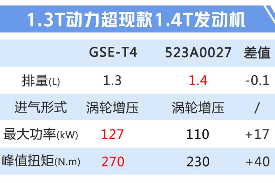 Jeep新自由侠3天后发布 搭1.3T动力提升/油耗降
