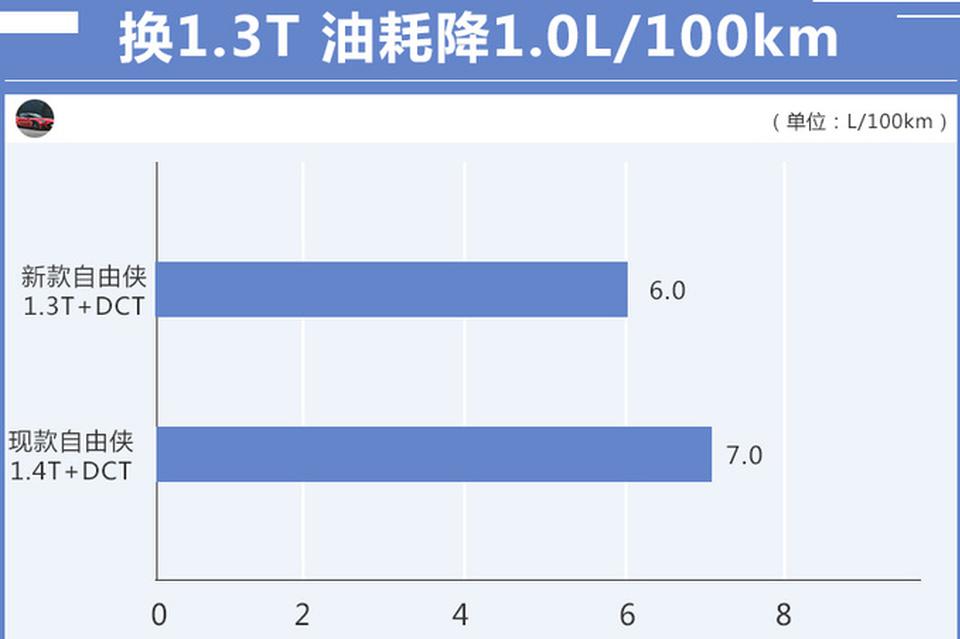 Jeep新自由侠3天后发布 搭1.3T动力提升/油耗降