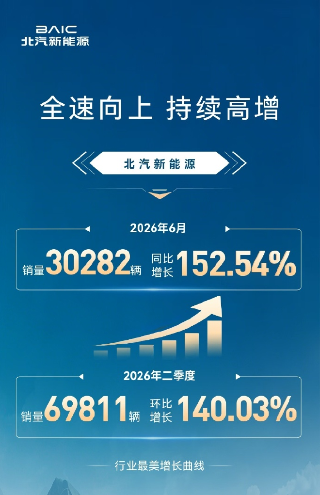 北汽新能源6月销量30282辆 同比增长152.54%