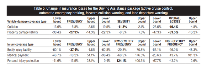 美国HLDI研究表明：行车辅助系统可显著降低事故发生率