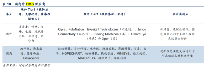 地平线2022年DMS方案出货量大涨