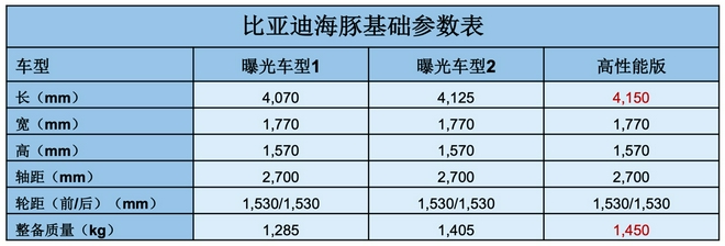 130千瓦 比亚迪海豚高性能版信息曝光