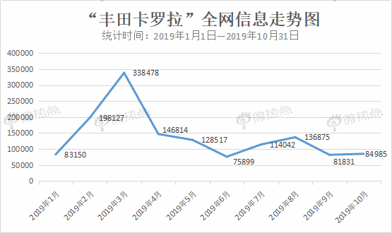 大数据盘点2019年“热款”车型