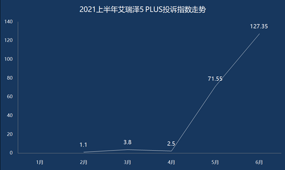 7月车企投诉指数排行居首位，奇瑞是怎么从自主阵营掉队的？