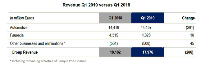 PSA第一季度营收同比下滑1.1% 中国及东南亚市场销量下滑57.5%