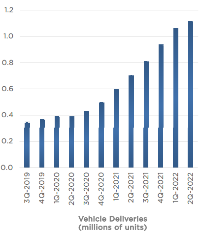 特斯拉发布2022年第二季度财报 GAAP净利润23亿美元