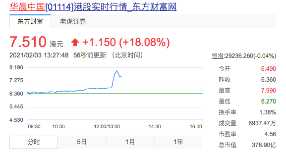 传一汽集团72亿美元收购华晨中国股份 官方并未对此作出回应