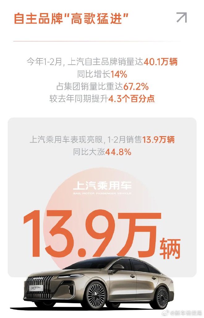 上汽集团发布最新销量数据 2月销量26.9万辆