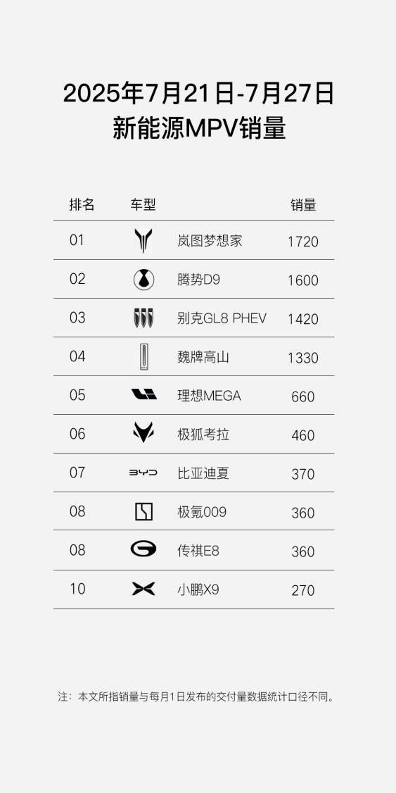 岚图公布周销量 梦想家交付1720台 岚图FREE+交付1370台