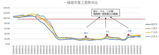 高德地图发布十大热门复工城市：南方城市占7成 驾车上班更积极