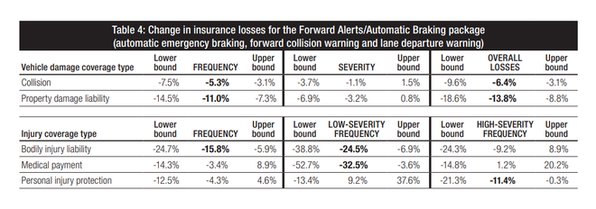 美国HLDI研究表明：行车辅助系统可显著降低事故发生率