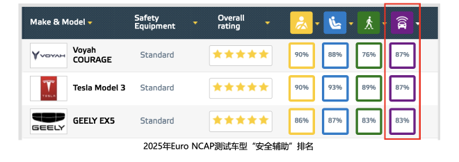 岚图知音荣膺Euro NCAP五星安全认证