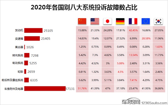 销售欺诈与服务投诉居首 2020年度汽车投诉报告