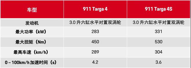 全新保时捷 911 Targa正式发布 售价149.9- 169.5万元